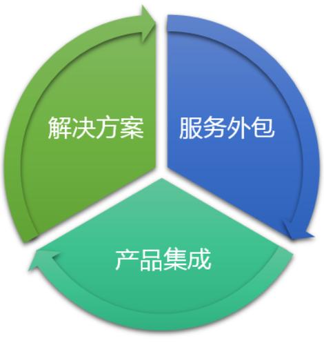 2022年it服务行业研究报告